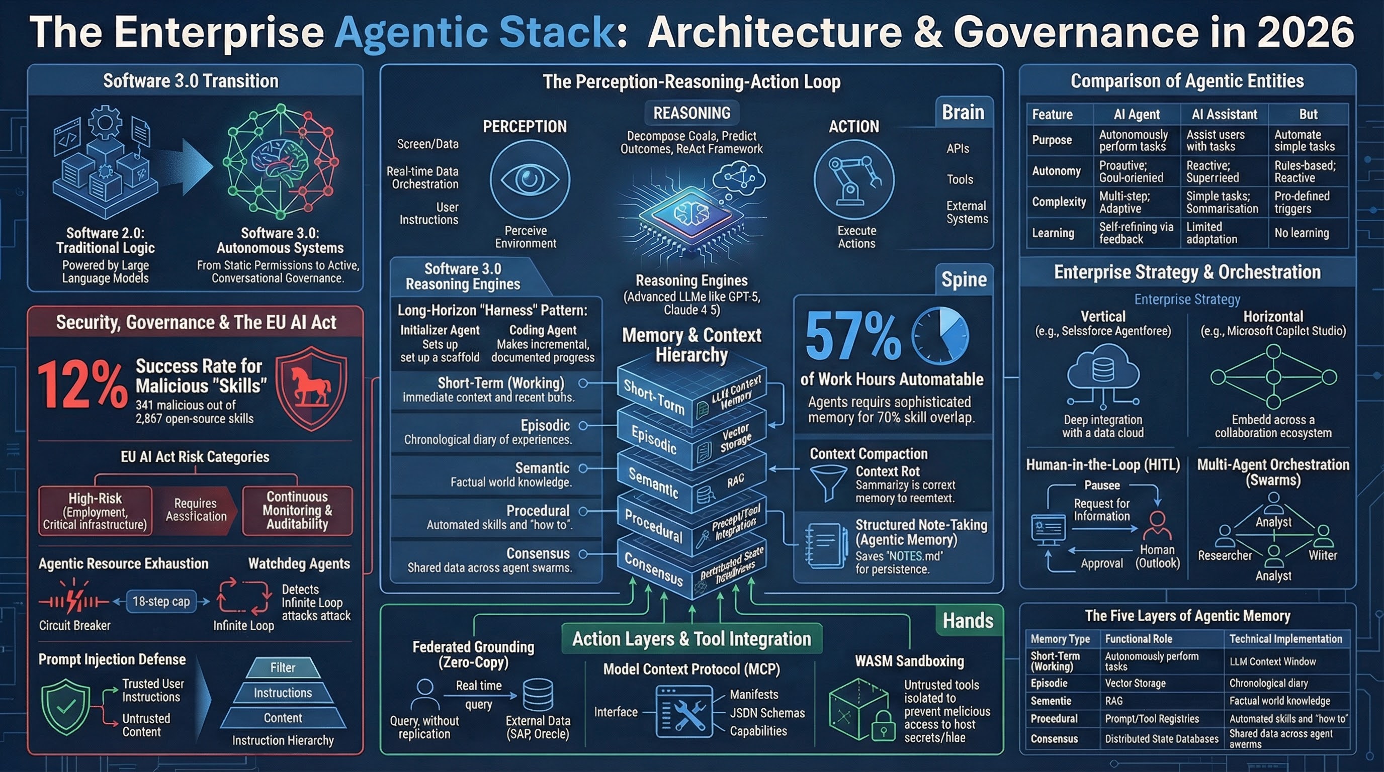 The Agentic AI Stack — architecture and framework comparison